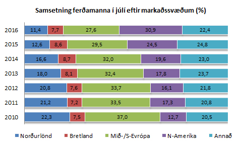 Samsetning ferðamanan eftir markaðssvæðum