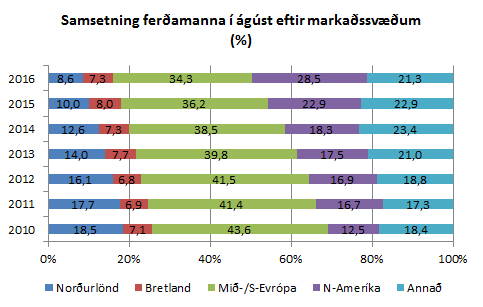 Samsetning ferðamanan eftir markaðssvæðum