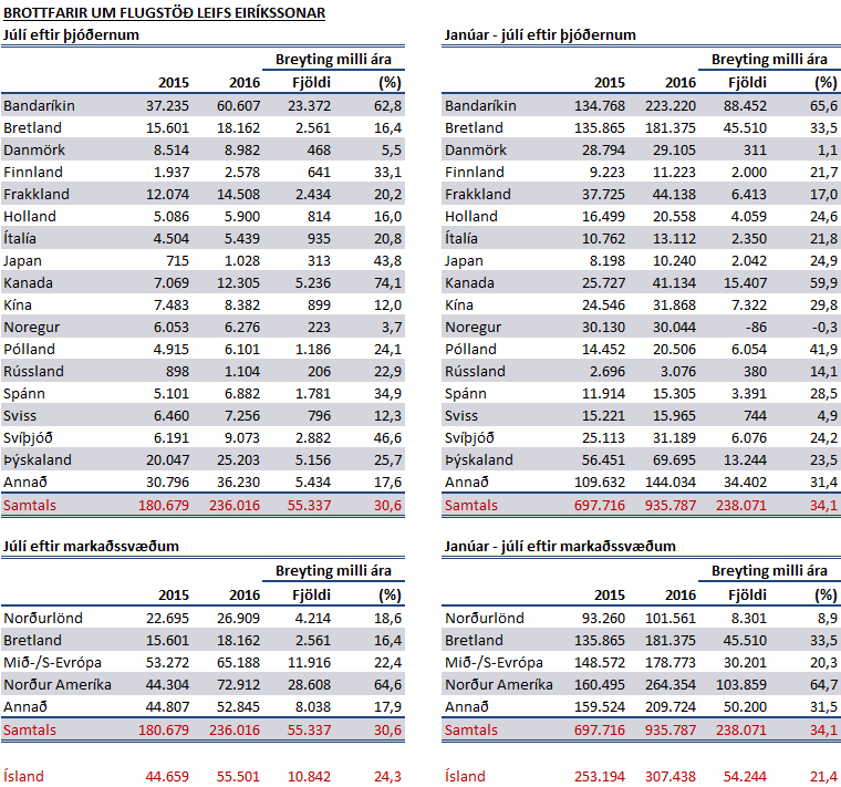 Tafla yfir fjölda ferðamanna