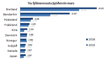 10 fjölmennustu þjóðernin