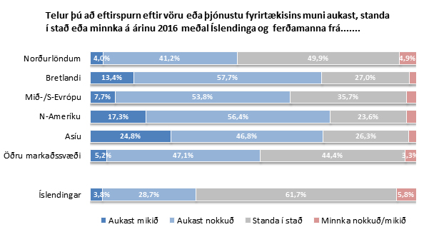 Eftirspurn vöru og þjónustu