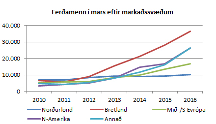 Ferðamenn eftir markaðssvæðum