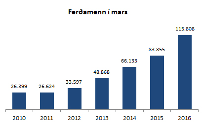 Fermenn í mars 2016