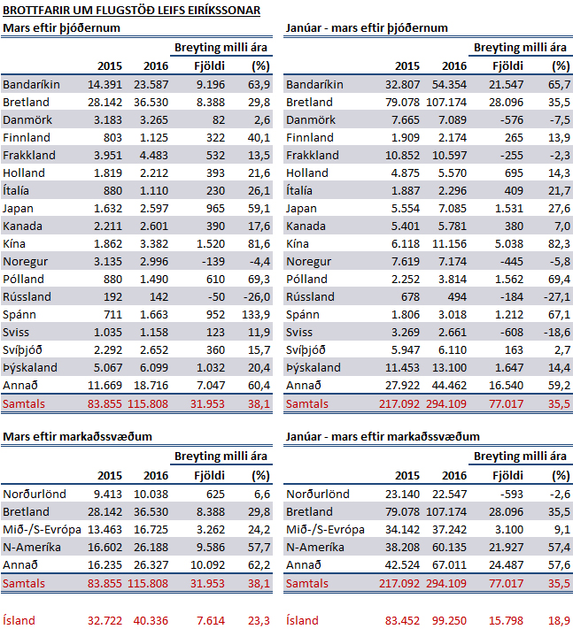 Ferðamenn í mars - tafla