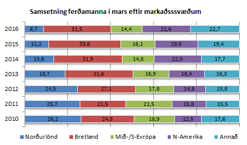 Hlutfall ferðamanna - mars 2016