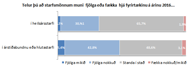 Fjöldi starfsmanna