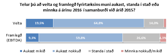 Velta og framlegð