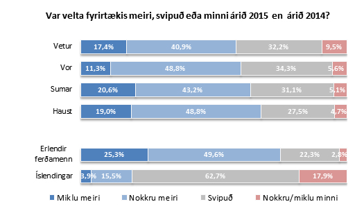 Velta fyrirtækis