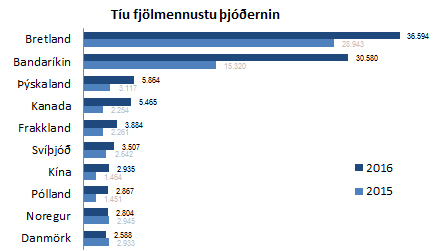 10 fjölmennustu þjóðernin