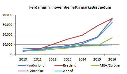 Ferðamenn eftir markaðssvæðum