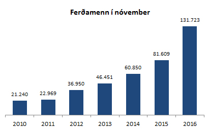 Ferðamenn í nóvember 2010-2016