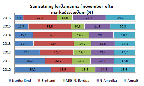 Hlutfall ferðamanan eftir markaðssvæðum