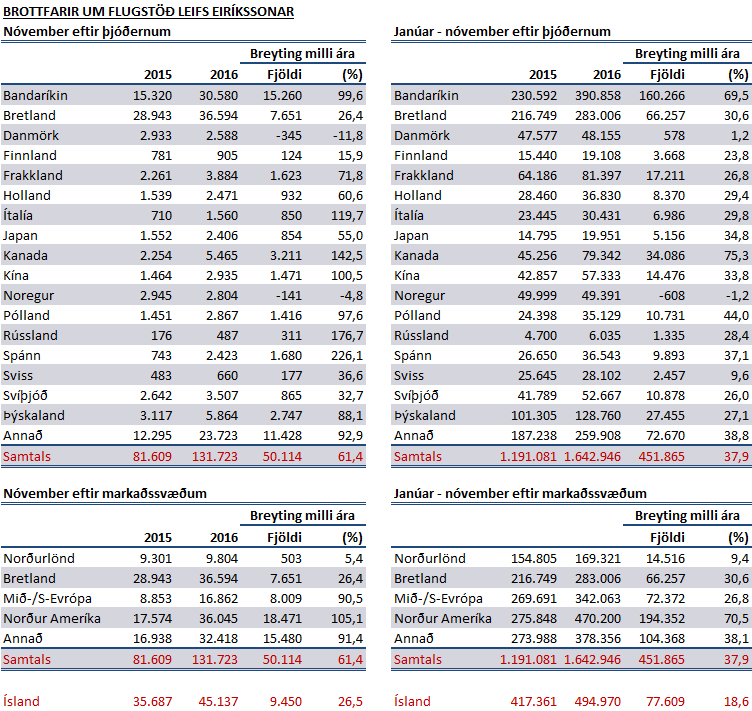 Ferðamenn í nóvember - tafla