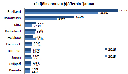 10 fjölmennustu þjóðerni í janúar 2016