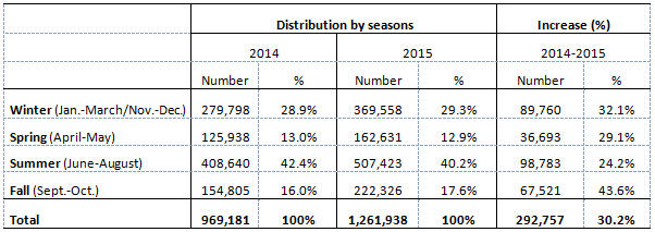  Visitors by season