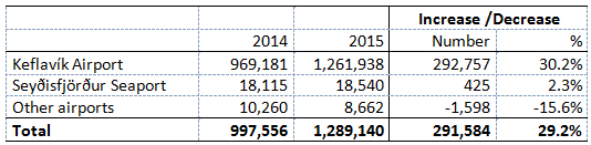 Visitors by point of entry