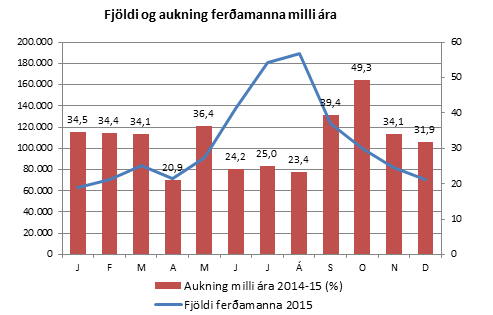 Fjöldi / aukning á milli ára