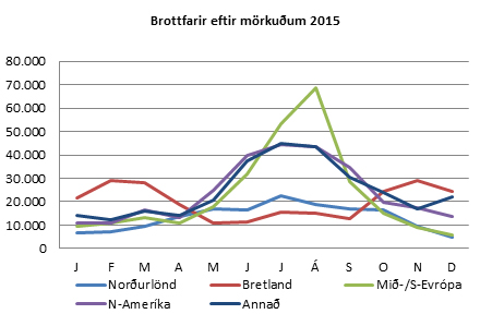 Brottfarir eftir mörkuðum