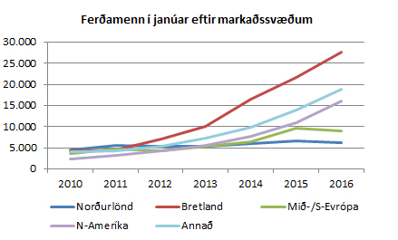 Fjöldi ferðamanan eftir markaðssvæðum