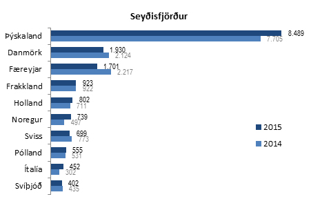 Ferðamenn um Seyðisfjörð 2015