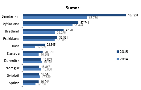 Sumar 2015