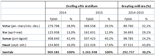 Dreifing ferðamanna eftir árstíðum