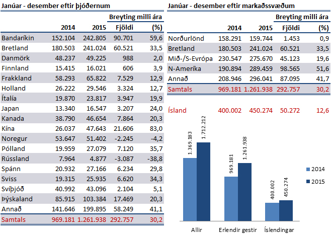 Ferðamenn 2015 og 2014