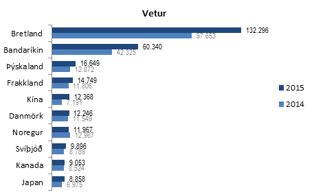 vetur 2015