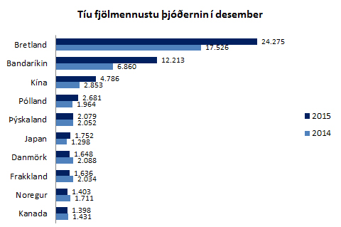 10 fjölmennustu þjóðerni í desember 2015