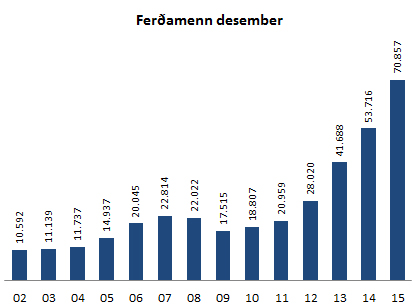 Ferðamenn í desmeber