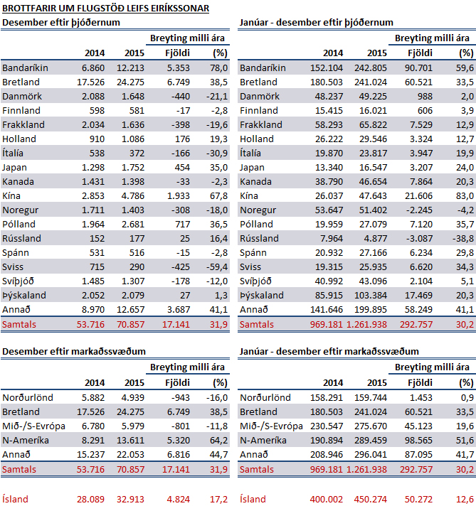 Ferðamenn desember 2015 tafla