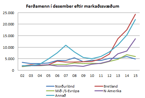 Ferðamenn eftir markaðssvæðum