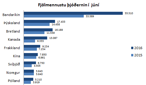 Fjölmennustu þjóðernin