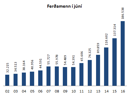 Ferðamenn í júní 2016