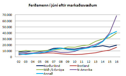 Ferðamenn eftir markaðssvæðum