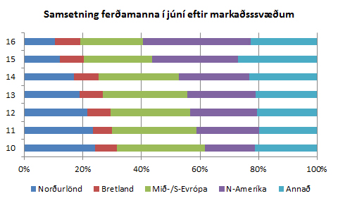 Samsetning ferðamanan eftir markaðssvæðum