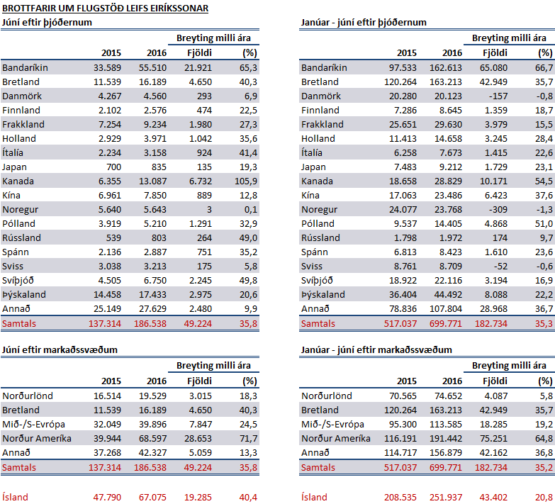 Ferðamenn í júní 2016 - tafla