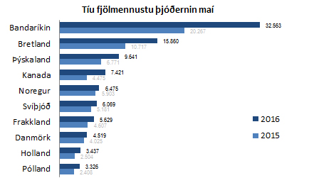 10 fjölmennustu þjóðernin