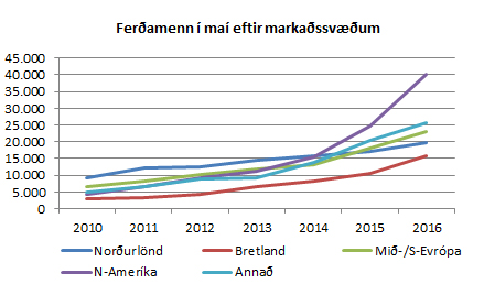 Ferðamenn eftir markaðssvæðum