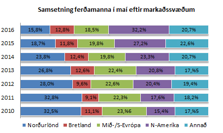 Samsetning ferðamanan eftir markaðssvæðum