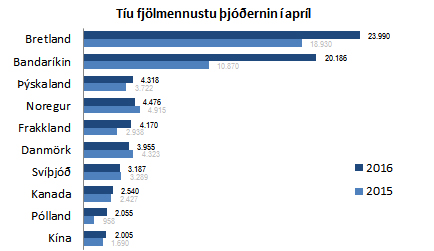 10 fjölmennustu þjóðernin