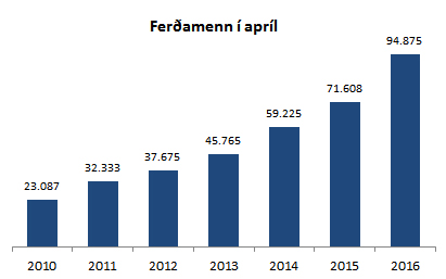 Ferðamenn í apríl 2016