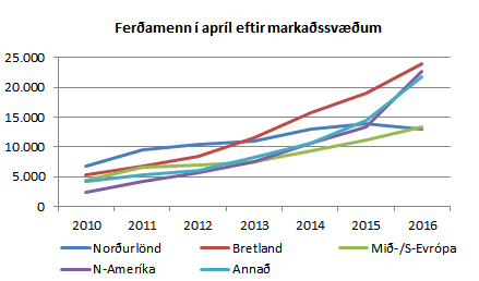 Ferðamenn eftir markaðssvæðum