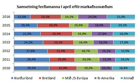 Hlutfall ferðamanna - apríl 2016