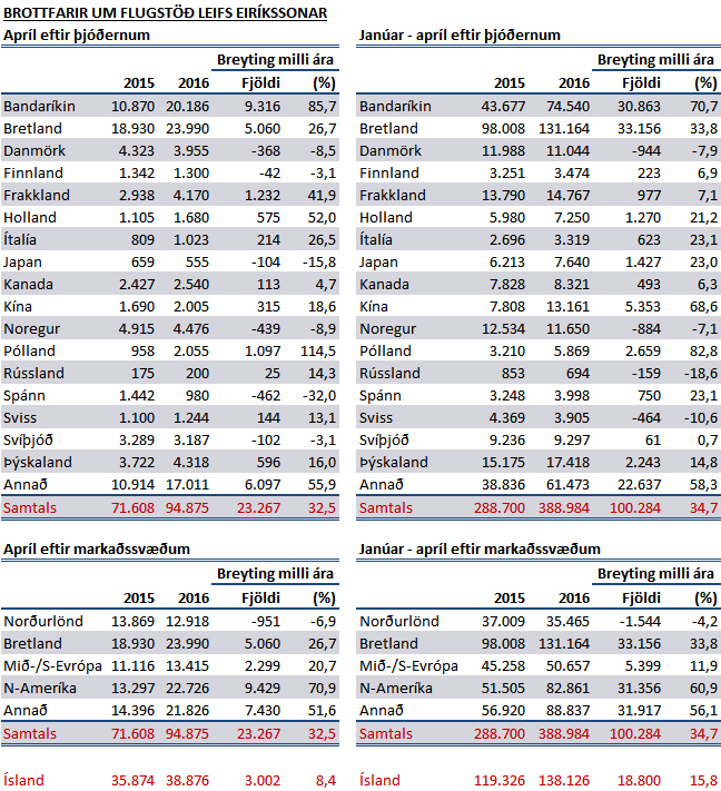 Ferðamenn í apríl 2016