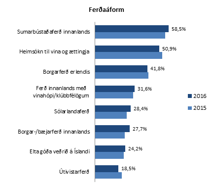 Ferðaáform 2016