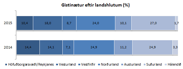 Gistinætur eftir landshlutum