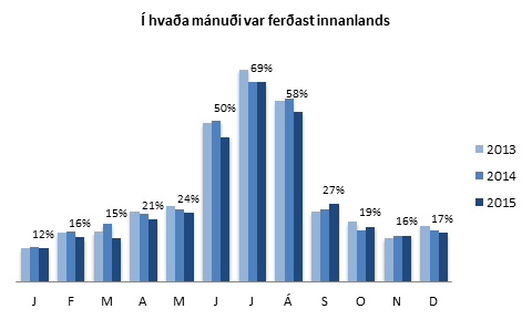 Hvenær á árinu var ferðast innanlands