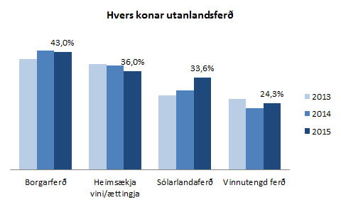 Utanlandsferðir