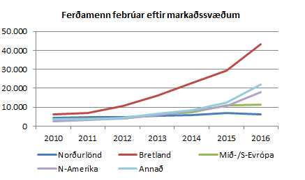 Ferðamenn eftir markaðssvæðum